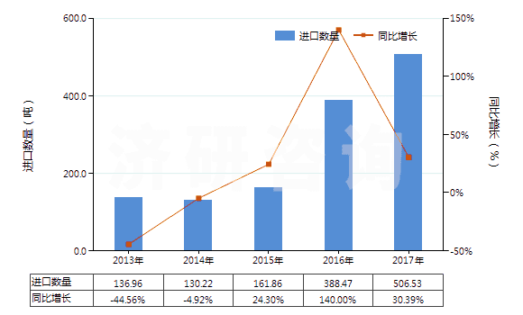 2013-2017年中國其他鉻酸鹽及重鉻酸鹽、過鉻酸鹽(HS28415000)進(jìn)口量及增速統(tǒng)計(jì)